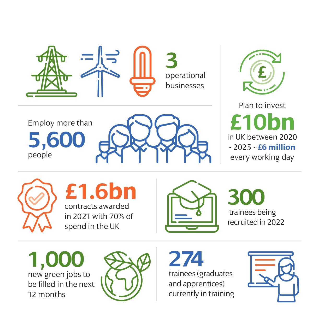 Scottishpower at a glance infographic